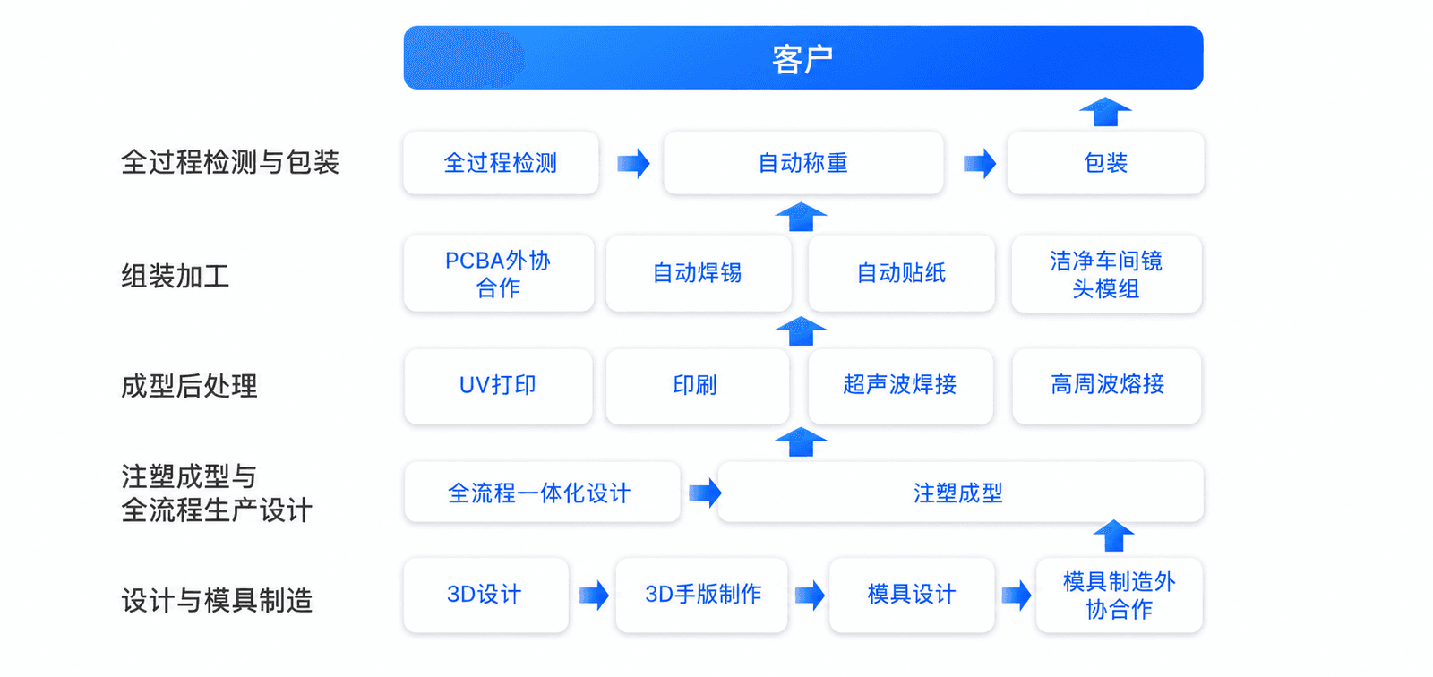 生产流程图